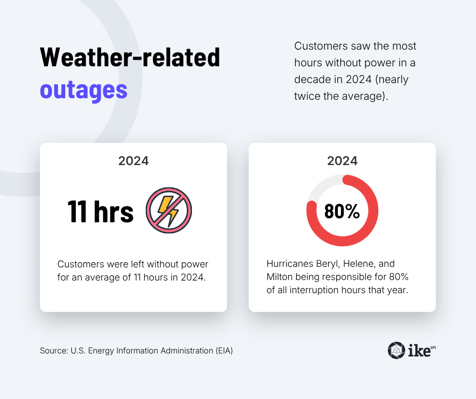 Infographic showing customers were left about 11 hours without power in 2024, mostly because of hurricanes Beryl, Helene, and Milton