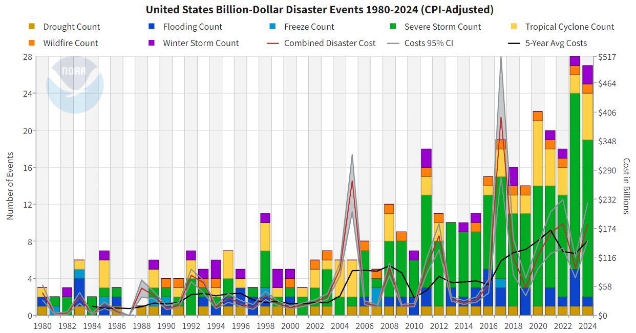 NOAA Billion Dollar Disasters Counts vs. Total Costs 1980-2024 Chart